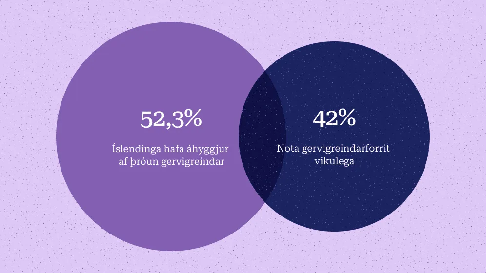 Tveir hringir sem skarast: 52,3% Íslendinga hafa áhyggjur af þróun gervigreindar og 42% nota gervigreindarforrit vikulega.